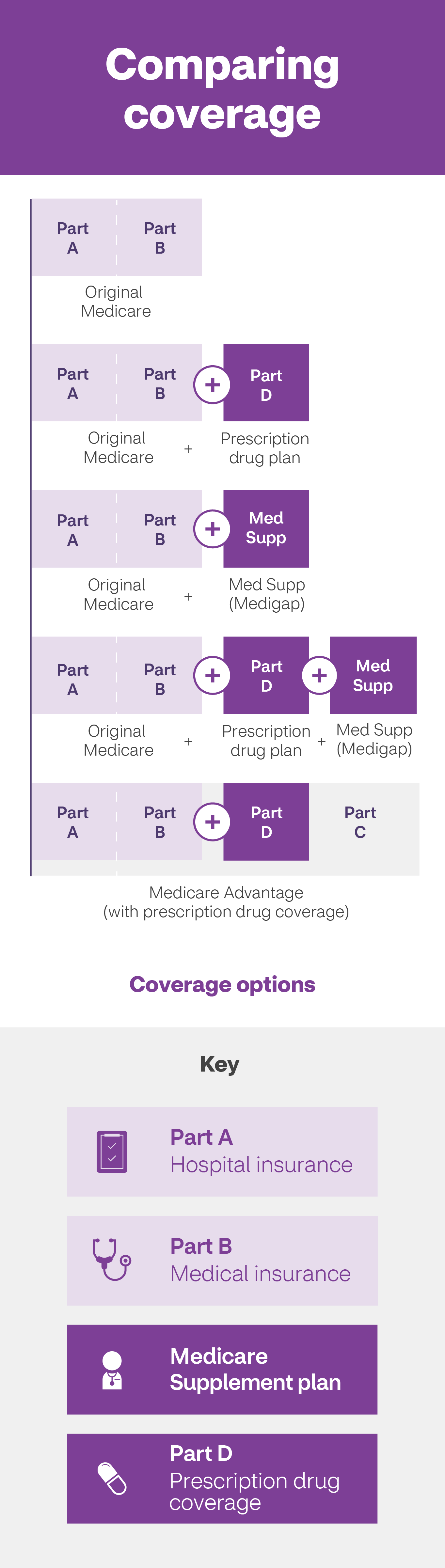 Learn About The Parts of Medicare Aetna Medicare